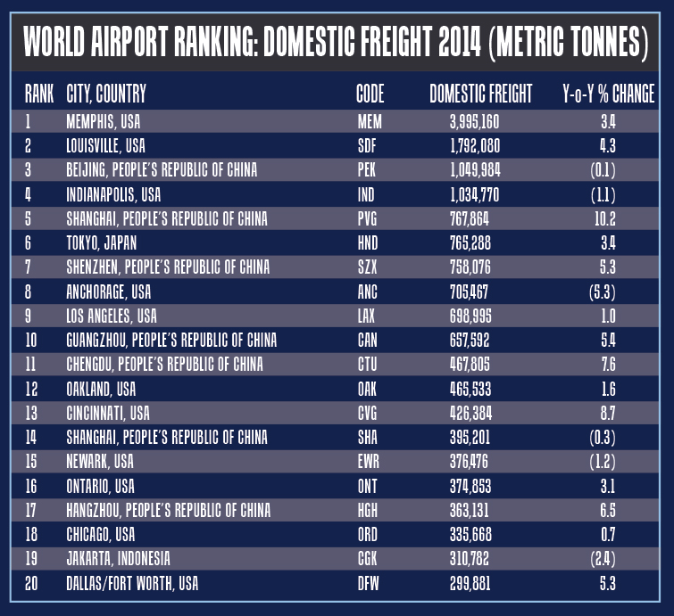 Chart-WorldAirportRanking_Domestic_Freight-2014