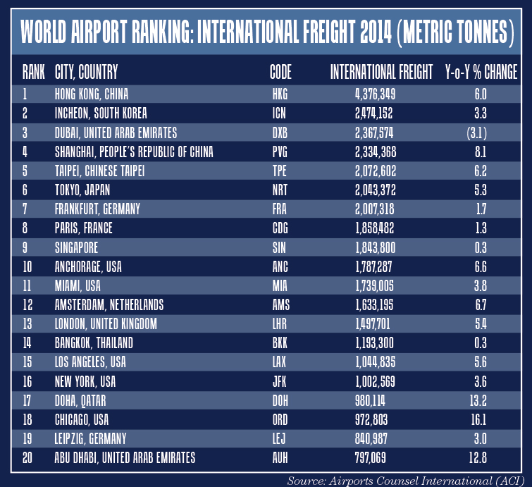 Chart-WorldAirportRanking_International-Freight-2014