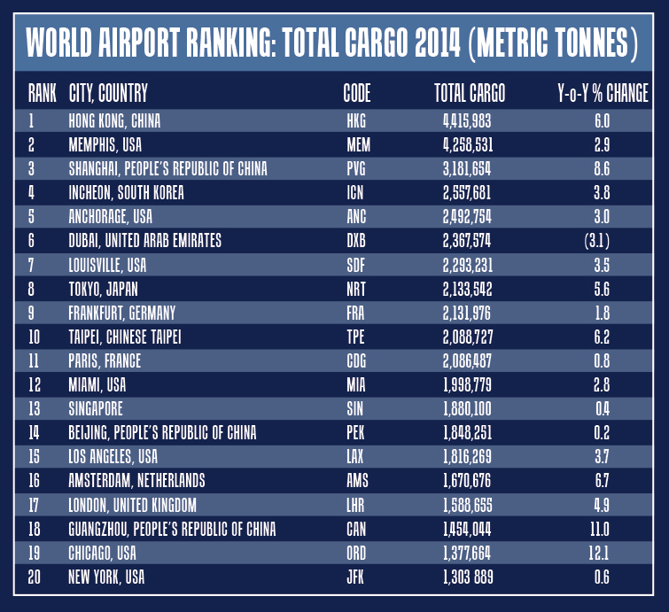 The Big 20 Top cargo airport rankings Air Cargo Next