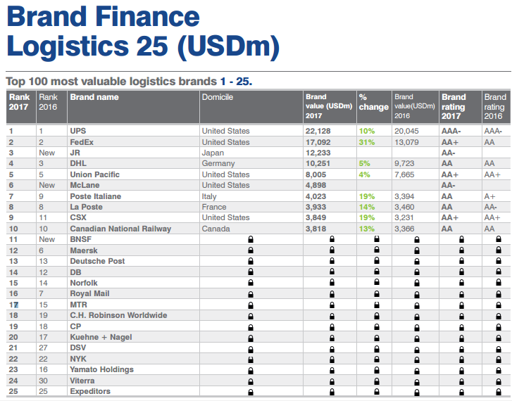 Brand Finance top 25
