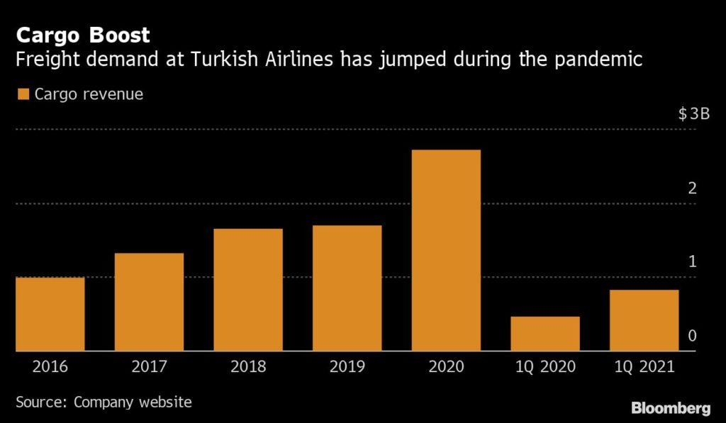 Turkish Airlines posts rare industry profit amid cargo gains