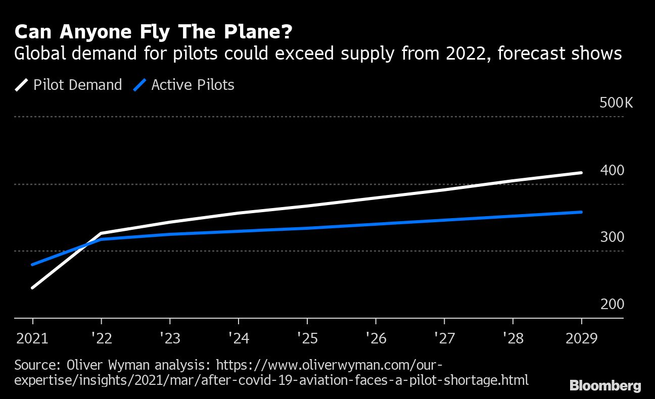 Global pilot demand and supply forecast